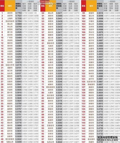 中国城镇化质量排名：深圳居首 成都排21位