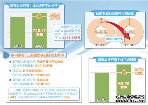 新型农业经营主体盈利状况趋好