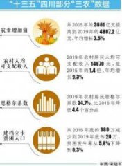 “十三五”四川经济社会发展成绩单出炉